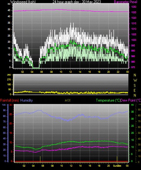 24 Hour Graph for Day 30